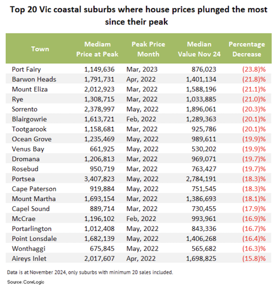 Refinancing home loan: VIC Coastal Suburbs